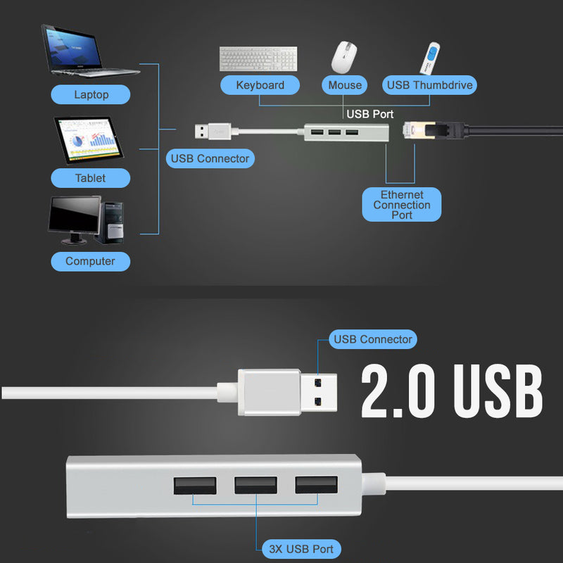 idrop 1 Port USB Ethernet Cable & 3 USB 2.0 Port Cable Hub